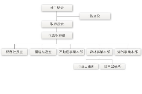 中江産業株式会社 組織図