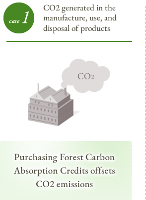 CO2 generated in the manufacture, use, and disposal of products
