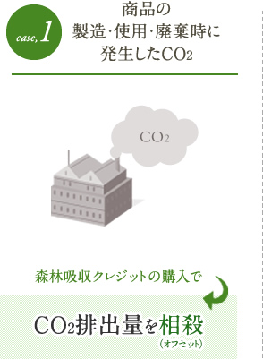 商品の製造・使用・廃棄時に発生したCO2