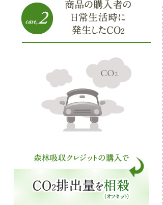 商品の購入者の日常生活時に発生したCO2