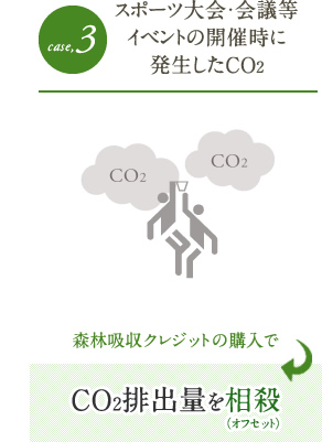 スポーツ大会・会議等イベントの開催時に発生したCO2